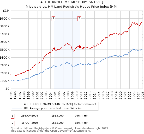 4, THE KNOLL, MALMESBURY, SN16 9LJ: Price paid vs HM Land Registry's House Price Index