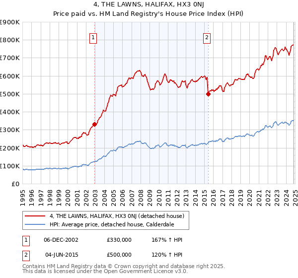 4, THE LAWNS, HALIFAX, HX3 0NJ: Price paid vs HM Land Registry's House Price Index