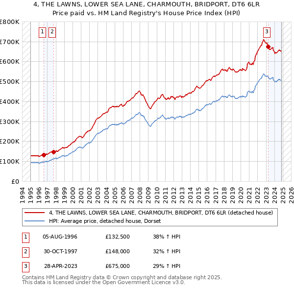 4, THE LAWNS, LOWER SEA LANE, CHARMOUTH, BRIDPORT, DT6 6LR: Price paid vs HM Land Registry's House Price Index