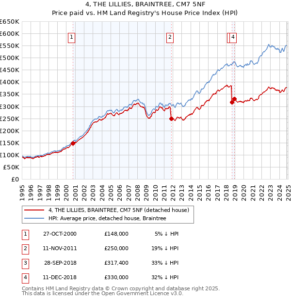 4, THE LILLIES, BRAINTREE, CM7 5NF: Price paid vs HM Land Registry's House Price Index