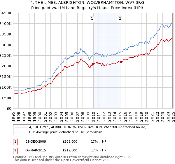 4, THE LIMES, ALBRIGHTON, WOLVERHAMPTON, WV7 3RG: Price paid vs HM Land Registry's House Price Index