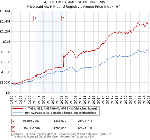 4, THE LIMES, AMERSHAM, HP6 5NW: Price paid vs HM Land Registry's House Price Index