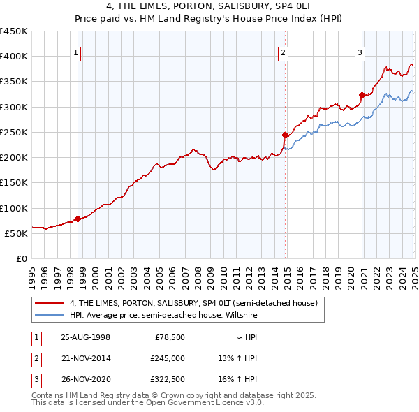 4, THE LIMES, PORTON, SALISBURY, SP4 0LT: Price paid vs HM Land Registry's House Price Index