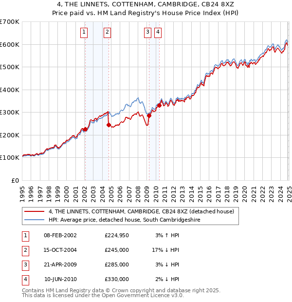 4, THE LINNETS, COTTENHAM, CAMBRIDGE, CB24 8XZ: Price paid vs HM Land Registry's House Price Index