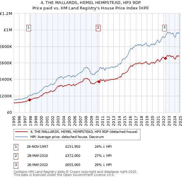 4, THE MALLARDS, HEMEL HEMPSTEAD, HP3 9DP: Price paid vs HM Land Registry's House Price Index