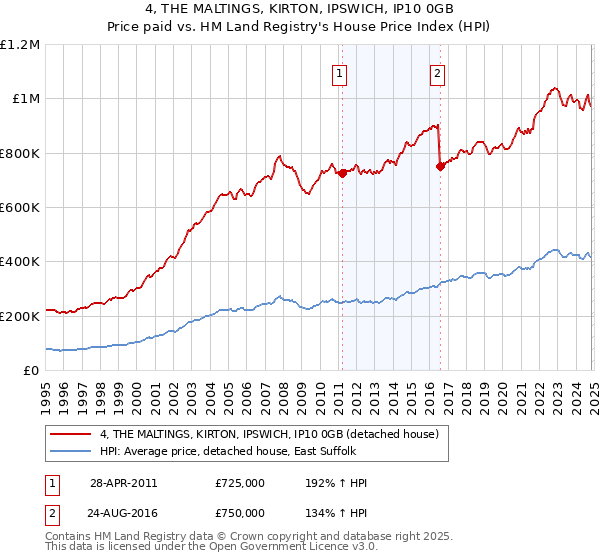 4, THE MALTINGS, KIRTON, IPSWICH, IP10 0GB: Price paid vs HM Land Registry's House Price Index