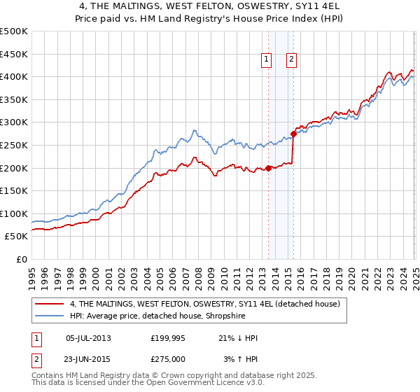 4, THE MALTINGS, WEST FELTON, OSWESTRY, SY11 4EL: Price paid vs HM Land Registry's House Price Index