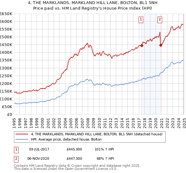 4, THE MARKLANDS, MARKLAND HILL LANE, BOLTON, BL1 5NH: Price paid vs HM Land Registry's House Price Index