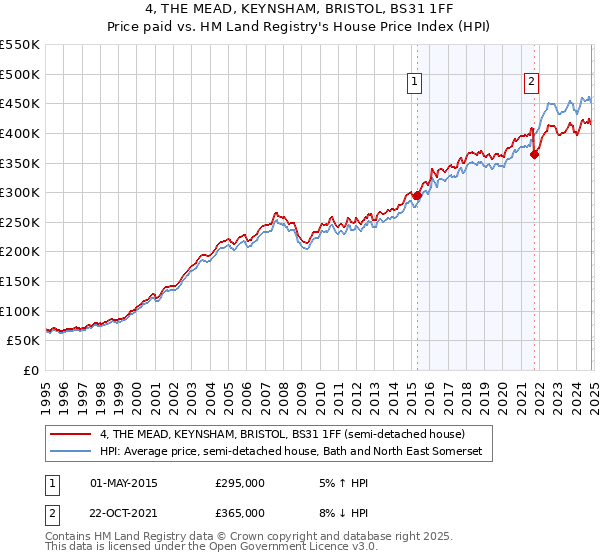 4, THE MEAD, KEYNSHAM, BRISTOL, BS31 1FF: Price paid vs HM Land Registry's House Price Index