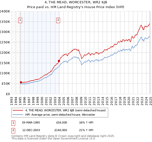 4, THE MEAD, WORCESTER, WR2 6JB: Price paid vs HM Land Registry's House Price Index