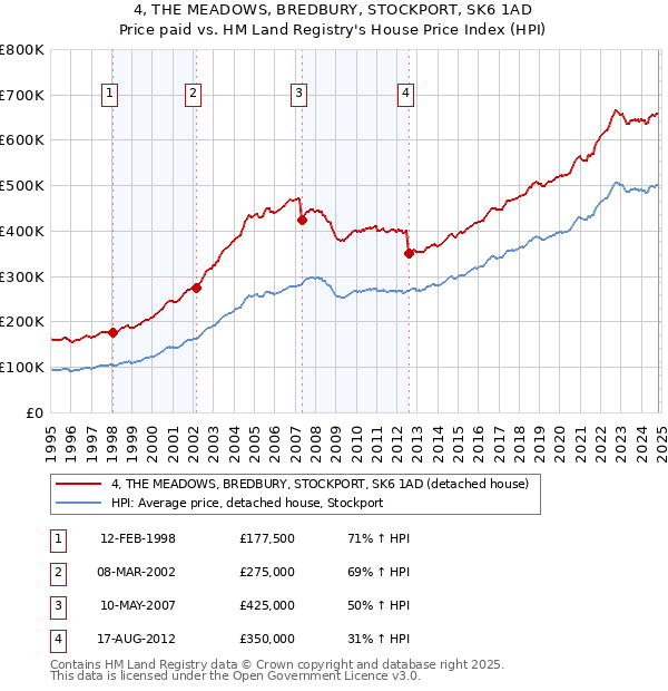 4, THE MEADOWS, BREDBURY, STOCKPORT, SK6 1AD: Price paid vs HM Land Registry's House Price Index