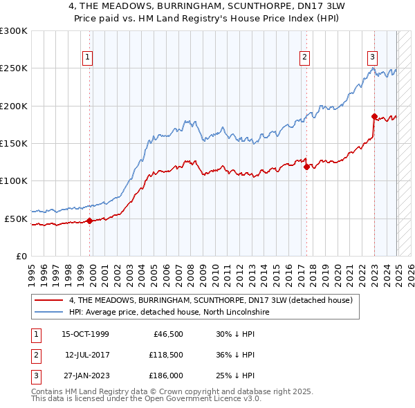 4, THE MEADOWS, BURRINGHAM, SCUNTHORPE, DN17 3LW: Price paid vs HM Land Registry's House Price Index