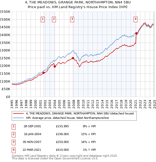 4, THE MEADOWS, GRANGE PARK, NORTHAMPTON, NN4 5BU: Price paid vs HM Land Registry's House Price Index