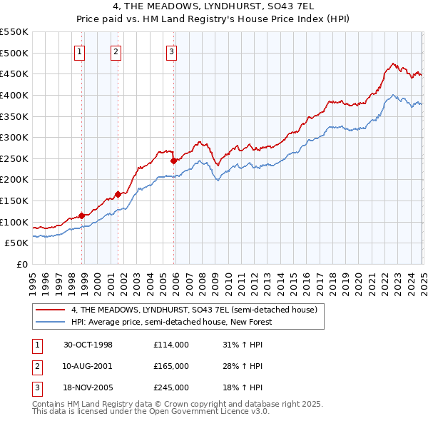 4, THE MEADOWS, LYNDHURST, SO43 7EL: Price paid vs HM Land Registry's House Price Index