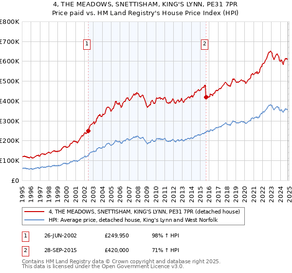 4, THE MEADOWS, SNETTISHAM, KING'S LYNN, PE31 7PR: Price paid vs HM Land Registry's House Price Index