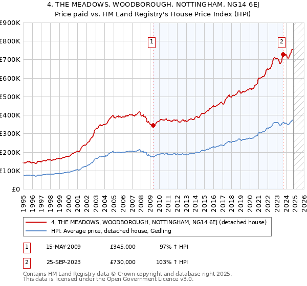 4, THE MEADOWS, WOODBOROUGH, NOTTINGHAM, NG14 6EJ: Price paid vs HM Land Registry's House Price Index