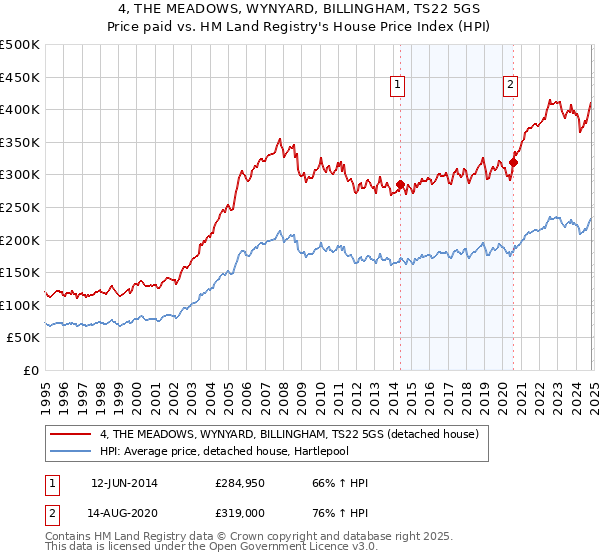 4, THE MEADOWS, WYNYARD, BILLINGHAM, TS22 5GS: Price paid vs HM Land Registry's House Price Index