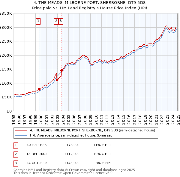 4, THE MEADS, MILBORNE PORT, SHERBORNE, DT9 5DS: Price paid vs HM Land Registry's House Price Index