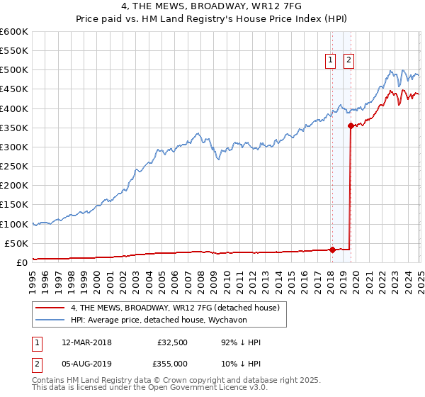 4, THE MEWS, BROADWAY, WR12 7FG: Price paid vs HM Land Registry's House Price Index