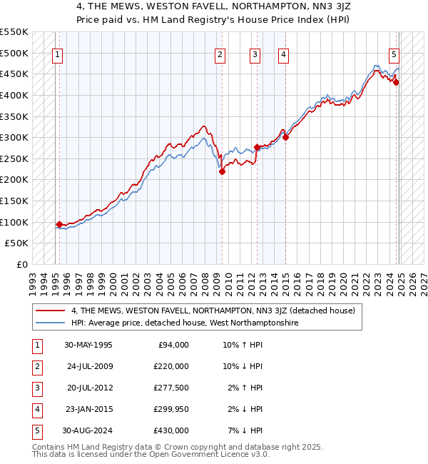 4, THE MEWS, WESTON FAVELL, NORTHAMPTON, NN3 3JZ: Price paid vs HM Land Registry's House Price Index