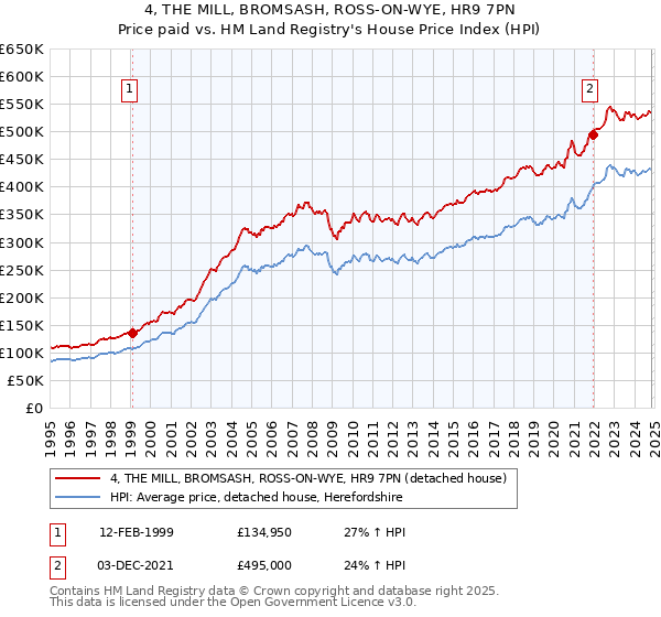 4, THE MILL, BROMSASH, ROSS-ON-WYE, HR9 7PN: Price paid vs HM Land Registry's House Price Index