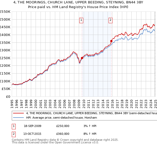 4, THE MOORINGS, CHURCH LANE, UPPER BEEDING, STEYNING, BN44 3BY: Price paid vs HM Land Registry's House Price Index