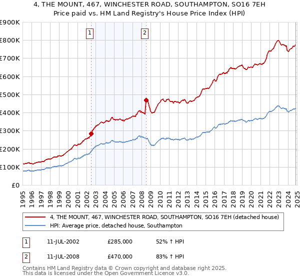 4, THE MOUNT, 467, WINCHESTER ROAD, SOUTHAMPTON, SO16 7EH: Price paid vs HM Land Registry's House Price Index