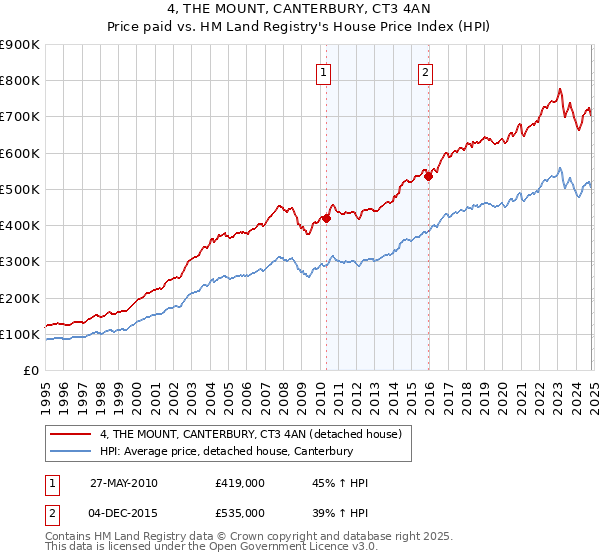 4, THE MOUNT, CANTERBURY, CT3 4AN: Price paid vs HM Land Registry's House Price Index