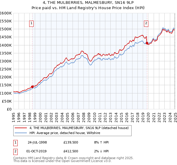 4, THE MULBERRIES, MALMESBURY, SN16 9LP: Price paid vs HM Land Registry's House Price Index