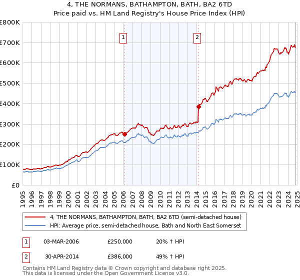 4, THE NORMANS, BATHAMPTON, BATH, BA2 6TD: Price paid vs HM Land Registry's House Price Index