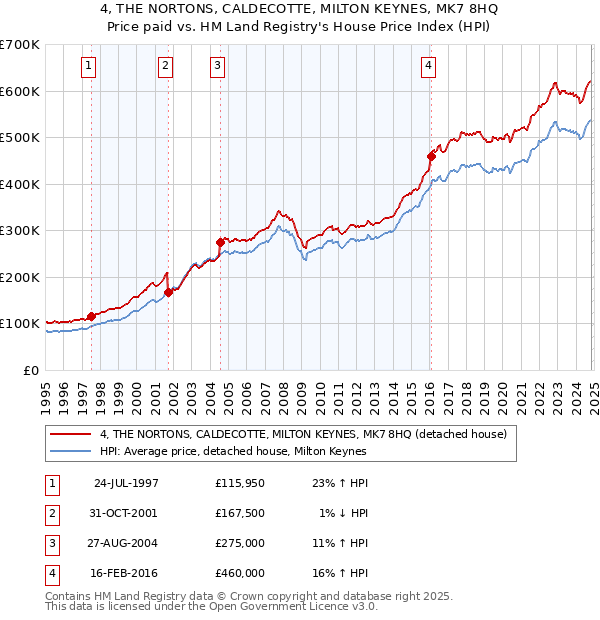 4, THE NORTONS, CALDECOTTE, MILTON KEYNES, MK7 8HQ: Price paid vs HM Land Registry's House Price Index