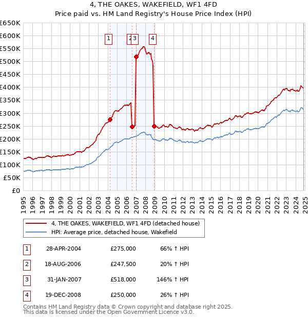 4, THE OAKES, WAKEFIELD, WF1 4FD: Price paid vs HM Land Registry's House Price Index