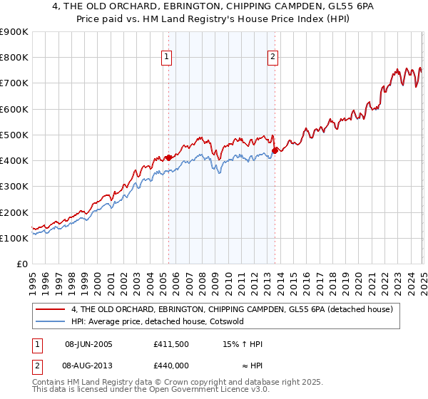 4, THE OLD ORCHARD, EBRINGTON, CHIPPING CAMPDEN, GL55 6PA: Price paid vs HM Land Registry's House Price Index