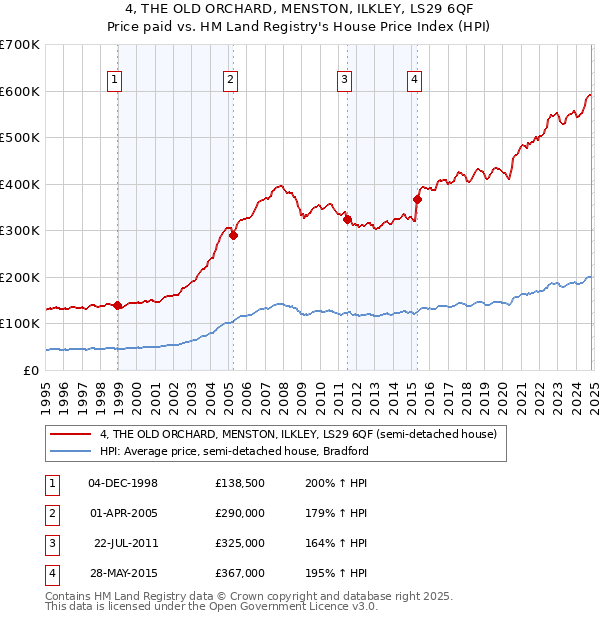 4, THE OLD ORCHARD, MENSTON, ILKLEY, LS29 6QF: Price paid vs HM Land Registry's House Price Index