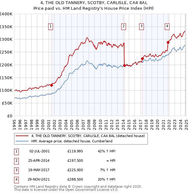 4, THE OLD TANNERY, SCOTBY, CARLISLE, CA4 8AL: Price paid vs HM Land Registry's House Price Index