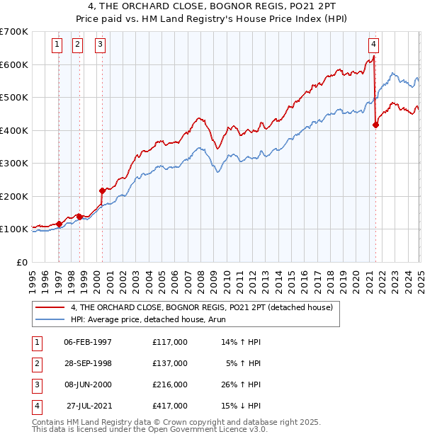 4, THE ORCHARD CLOSE, BOGNOR REGIS, PO21 2PT: Price paid vs HM Land Registry's House Price Index