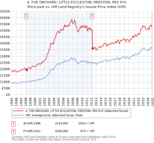 4, THE ORCHARD, LITTLE ECCLESTON, PRESTON, PR3 0YX: Price paid vs HM Land Registry's House Price Index