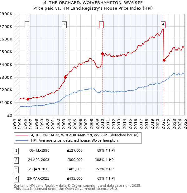 4, THE ORCHARD, WOLVERHAMPTON, WV6 9PF: Price paid vs HM Land Registry's House Price Index