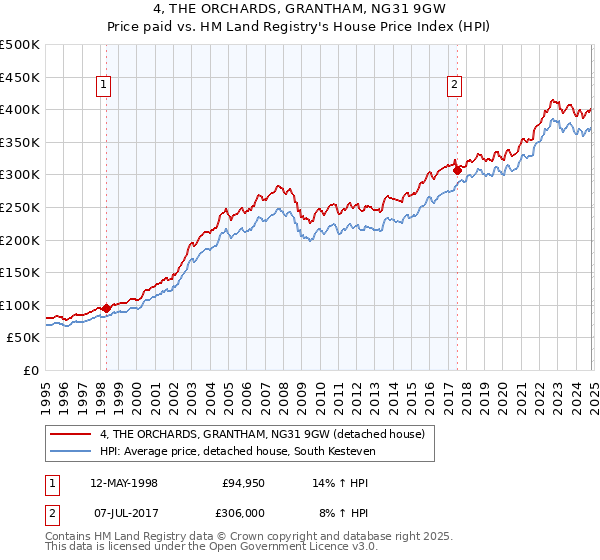 4, THE ORCHARDS, GRANTHAM, NG31 9GW: Price paid vs HM Land Registry's House Price Index