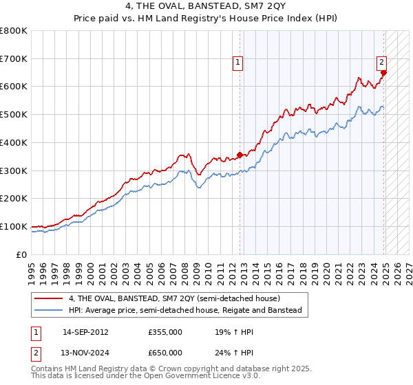 4, THE OVAL, BANSTEAD, SM7 2QY: Price paid vs HM Land Registry's House Price Index