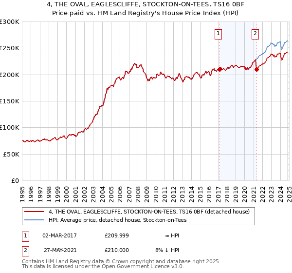 4, THE OVAL, EAGLESCLIFFE, STOCKTON-ON-TEES, TS16 0BF: Price paid vs HM Land Registry's House Price Index