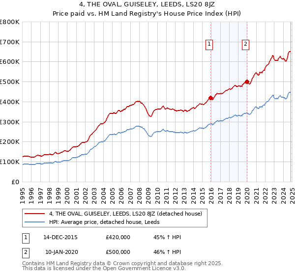 4, THE OVAL, GUISELEY, LEEDS, LS20 8JZ: Price paid vs HM Land Registry's House Price Index