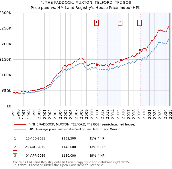 4, THE PADDOCK, MUXTON, TELFORD, TF2 8QS: Price paid vs HM Land Registry's House Price Index