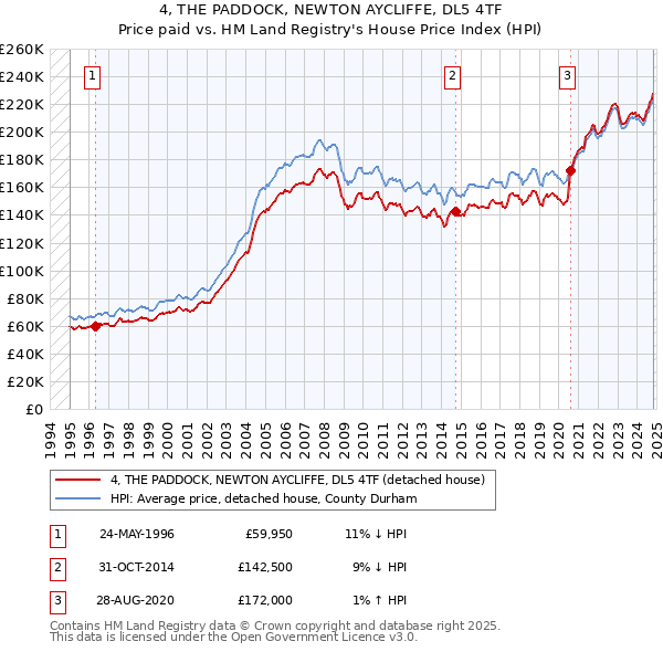 4, THE PADDOCK, NEWTON AYCLIFFE, DL5 4TF: Price paid vs HM Land Registry's House Price Index