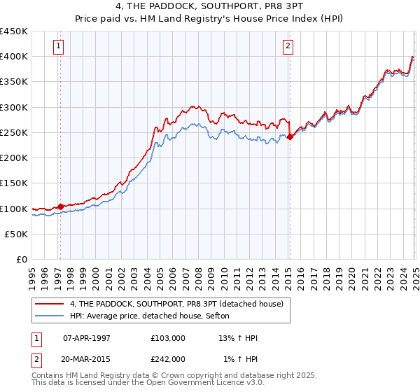 4, THE PADDOCK, SOUTHPORT, PR8 3PT: Price paid vs HM Land Registry's House Price Index