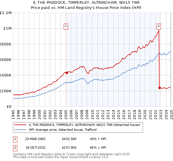 4, THE PADDOCK, TIMPERLEY, ALTRINCHAM, WA15 7NR: Price paid vs HM Land Registry's House Price Index