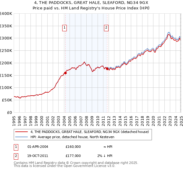 4, THE PADDOCKS, GREAT HALE, SLEAFORD, NG34 9GX: Price paid vs HM Land Registry's House Price Index