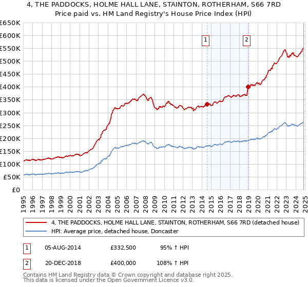 4, THE PADDOCKS, HOLME HALL LANE, STAINTON, ROTHERHAM, S66 7RD: Price paid vs HM Land Registry's House Price Index