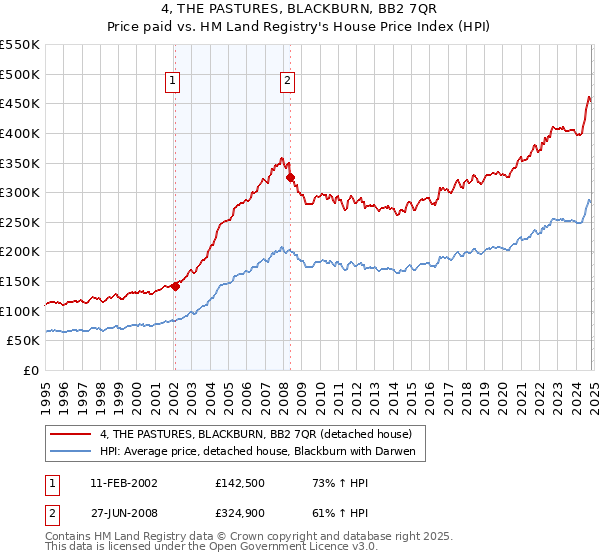 4, THE PASTURES, BLACKBURN, BB2 7QR: Price paid vs HM Land Registry's House Price Index