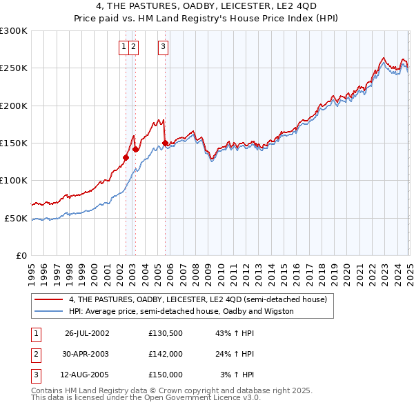 4, THE PASTURES, OADBY, LEICESTER, LE2 4QD: Price paid vs HM Land Registry's House Price Index